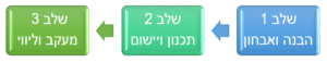 ייעוץ עסקי לחברות - תהליך הייעוץ