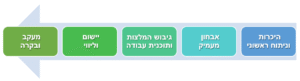 ייעוץ עסקי לחברות - תהליך הייעוץ ב5 שלבים